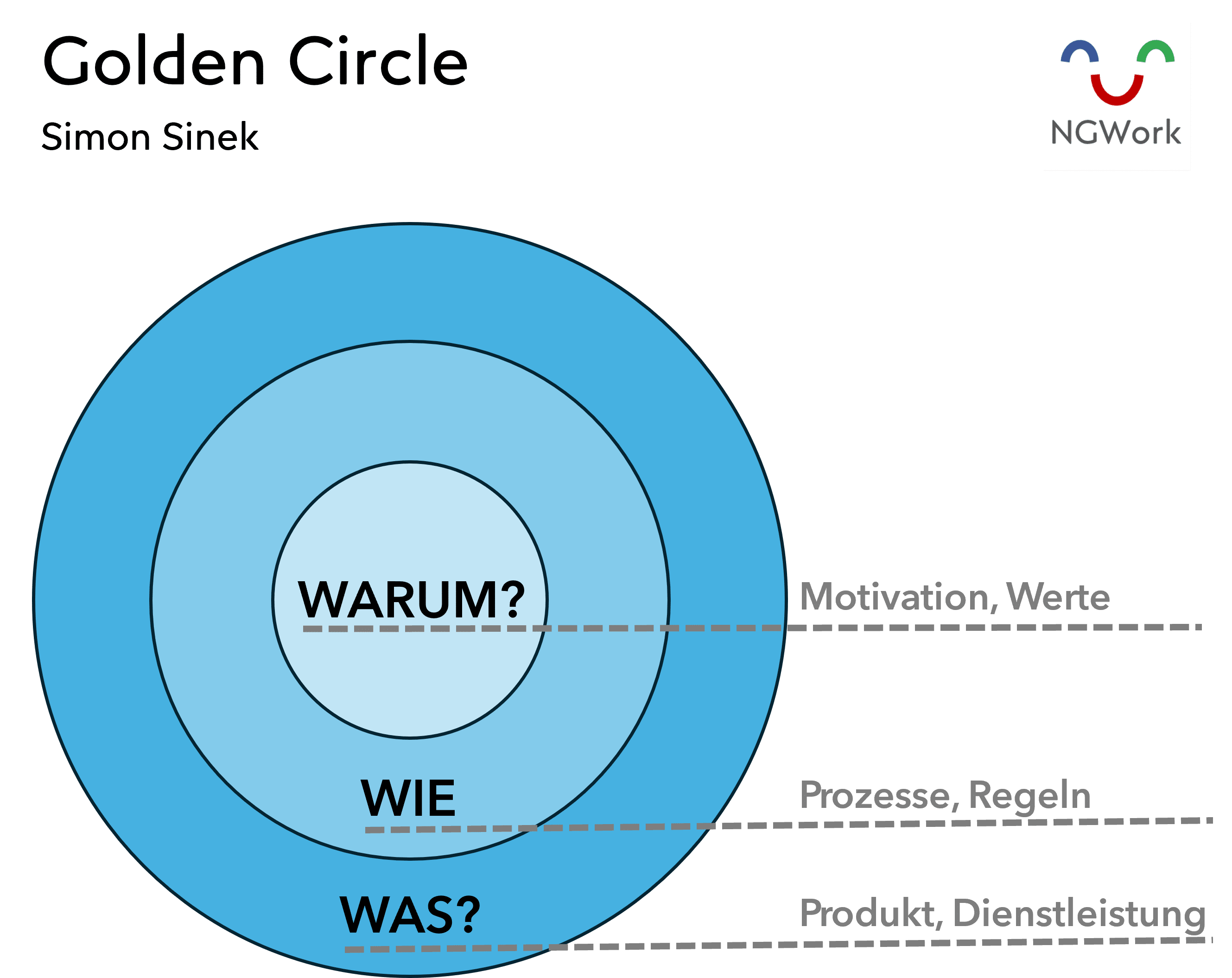 Golden Circle: Strategie oder Menschen zuerst?