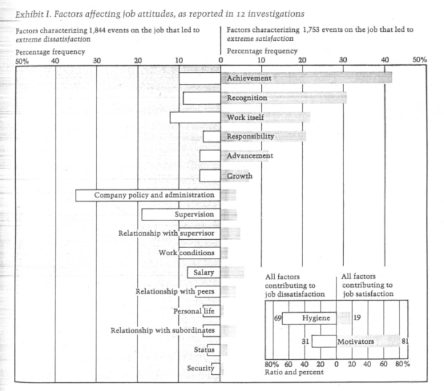 Herzberg Zwei-Faktor Theorie