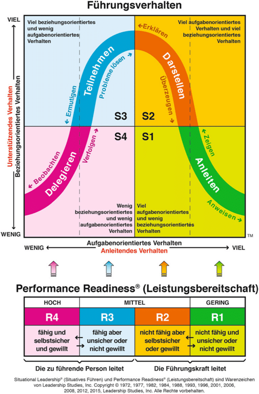 Das situative Führungsmodell (Hersey/Blanchard/Johnson 2013; entnommen aus Pfister/Neumann 2019, S.48)