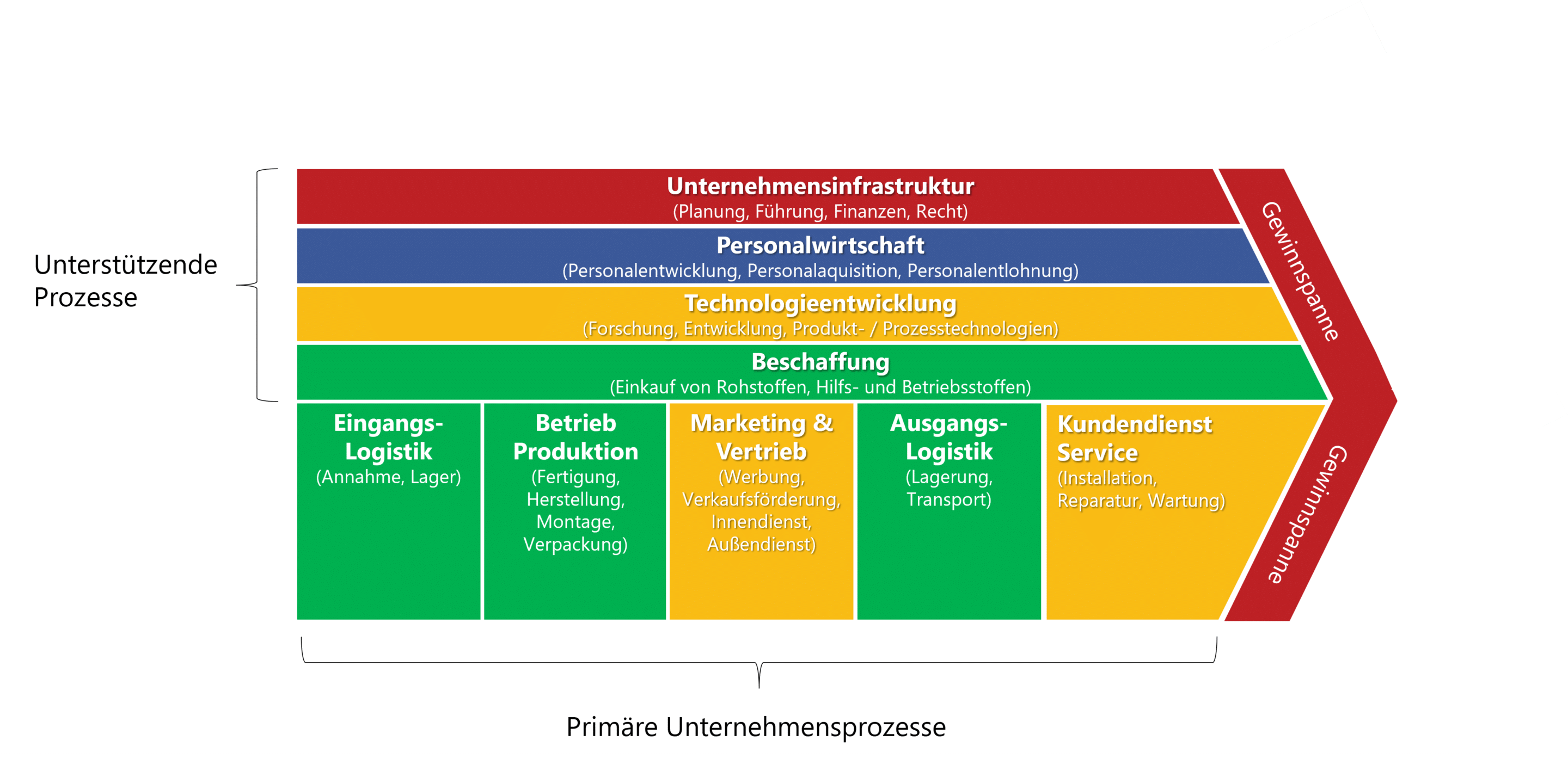 Dienende Führung? Porter Kernprozesse / Supportprozesse